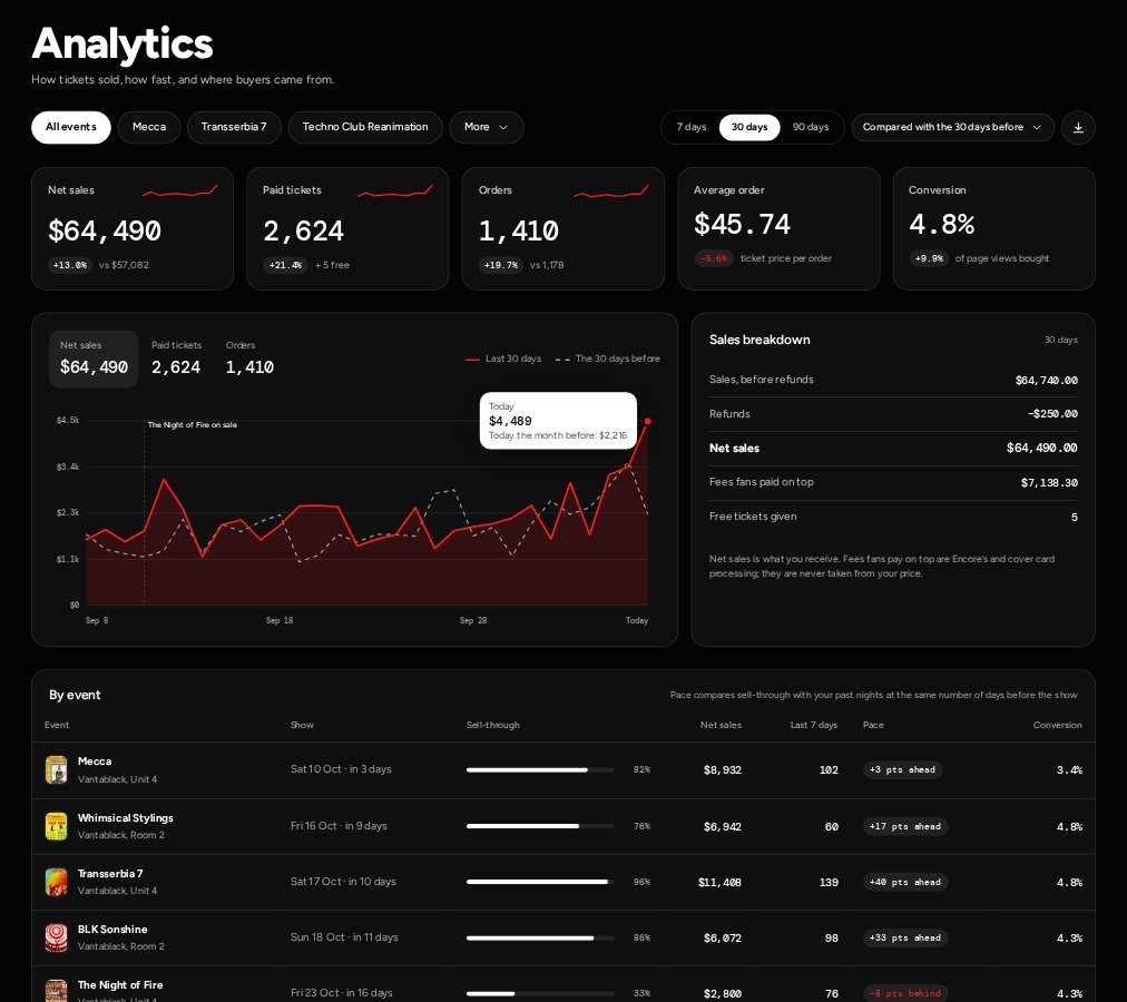 Example of the Analytics page: net sales over 30 days, a sales breakdown, and each event’s sell-through and pace against past nights