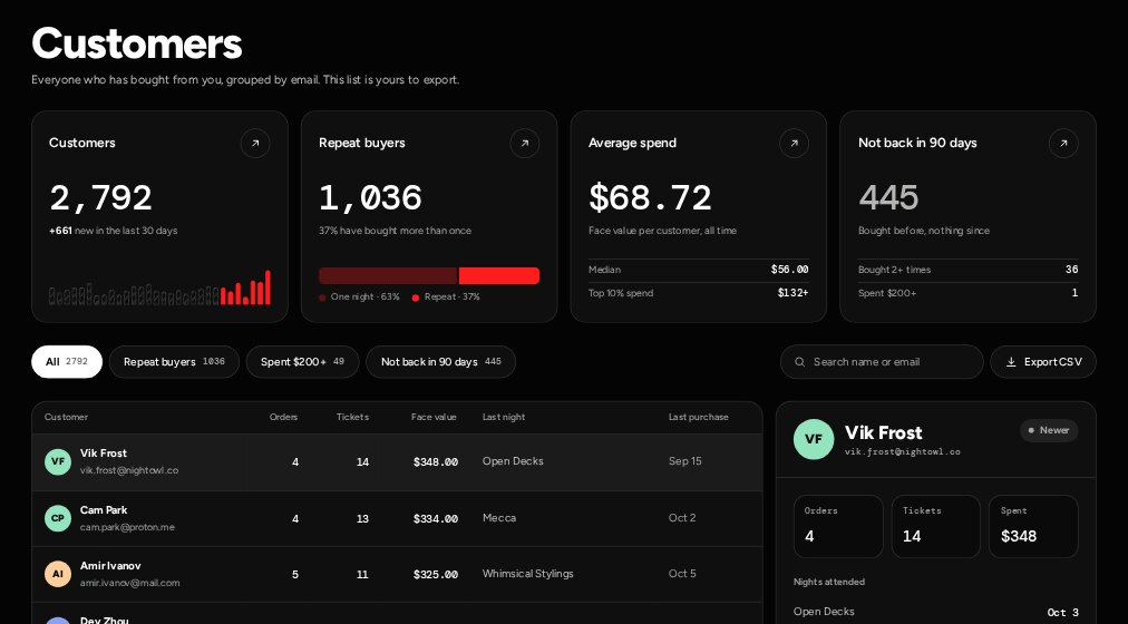 Example of the Customers page: total customers, repeat buyers, average spend, and a searchable list with an Export CSV button